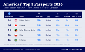 US and Canada lead the Americas followed by St Kitts and Nevis, Chile and the Bahamas 