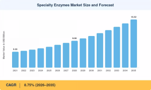 specialty enzymes market size