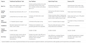 A table comparing water heater types with pros, cons, and average pricing.