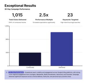 2.5x Click Performance Growth Chart