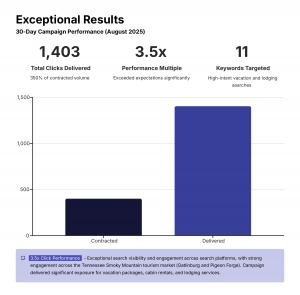 3.5x Click Performance Growth Chart