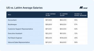 Hire With Near U.S. vs Latin America Salary Comparison