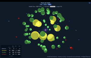 The Burkeanomics Sim shows what a healthy economy looks like under the Right, here dCon Power-per-Capita in 3D.