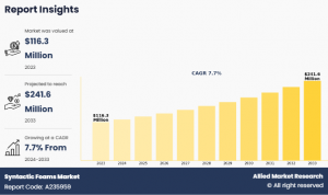 Syntactic Foams Market Trends