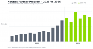 an image of a chart showing bar graphs increasing from 2025 to 2026