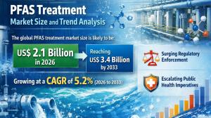 PFAS Treatment Market
