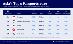 Singapore's Asia's best performer, followed by the UAE, Japan, Hong Kong and South Korea