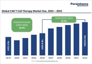 CAR T-Cell Therapy Market