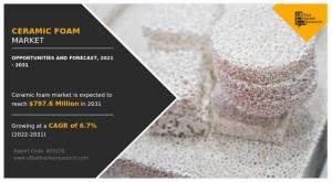 Ceramic Foam Market Growing Demand