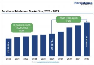 functional mushroom market