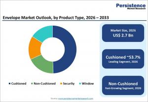 envelope market