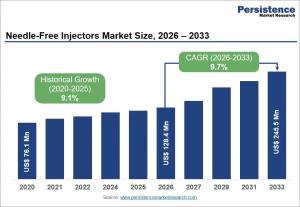 Needle-Free Injectors Market