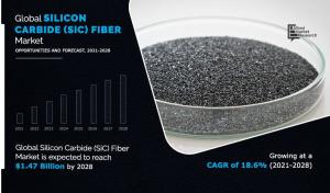 SiC Fiber Market Growing Demand