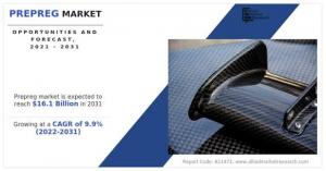 Prepreg Market Growing Demand