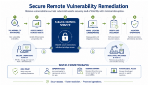 Workflow diagram showing secure remote vulnerability remediation steps from vulnerability discovery and asset impact assessment to secure remote service, updates, verification, and continued operations.