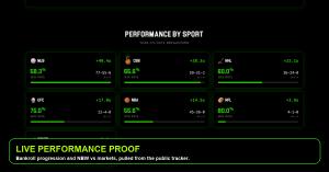 NoBrainerWagers public tracker charts showing performance by sport and transparent reporting.