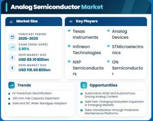 Analog Semiconductor Market