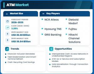 ATM market Size