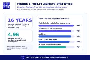 Infographic titled Toilet Anxiety Headline Statistics, showing key findings from the SICH Toilet Anxiety Research Project, including 16-year average symptom duration, 76% no adult accident history, and all 100 clients using at least one coping or safety b