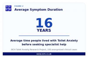 Infographic showing symptom duration findings from the SICH Toilet Anxiety Research Project, including an average duration of 16 years, a median of 12 years and a range from 1 to 60 years.