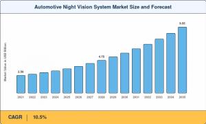 Automotive Night Vision System Market Summary