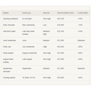 The Ibiza Private Jet Index 2026: weekend-by-weekend charter pricing on the London to Ibiza route, from £18,900 in the May shoulder to £27,300 on peak August dates. Source: privatejetlondontoibiza.com