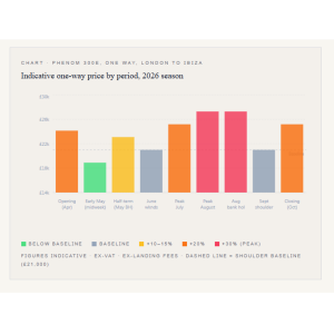 Indicative one-way private jet prices from London to Ibiza by period, 2026 season. August weekends peak at £27,300, 30% above the June baseline. Source: privatejetlondontoibiza.com