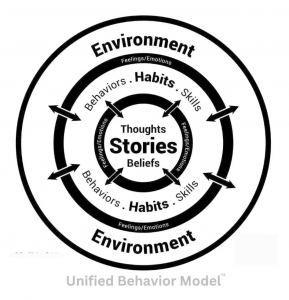 The Behavior Echo-System diagram: Concentric rings and arrows mapping a reverberative, dynamic feedback loop between cognition/stories, behaviors/habits/skills, emotions/feelings and environment (which includes the body).