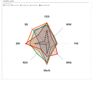 Radar chart comparing Angus sire EPD trait profiles across CED, WW, YW, Milk, Marb, REA, $M and $B at Deluisio Angus