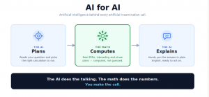 Horizontal three-step diagram titled AI for AI: the AI plans, deterministic math engines compute the numbers, the AI explains — with the tagline "the AI does the talking, the math does the numbers, you make the call.