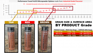 3 Grades of Accel-O-Rust + physical properties: TAN Grade, RED Grade & BROWN Grade