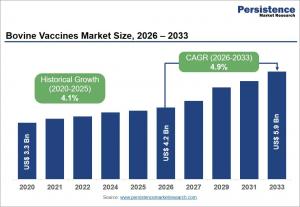 Bovine Vaccines Market