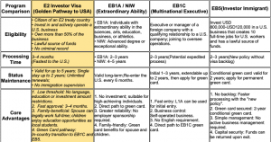 A comparison table highlighting the processing speed and operational advantages of the E-2 Treaty Investor Visa versus U.S. EB-1A, EB-1C, and EB-5 immigrant pathways for global entrepreneurs.