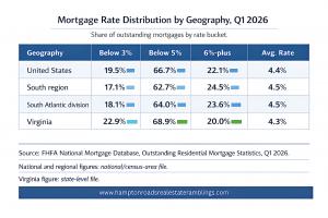 Data table comparing mortgage rate buckets across the U.S., South region, South Atlantic division, and Virginia, showing Virginia with the highest share of sub‑5% and sub‑3% mortgages