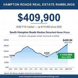 Line graph showing median detached home prices in South Hampton Roads rising from $199,000 in 2004 to $295,000 in 2020 and $409,900 in 2026 YTD, highlighting a $114,900 increase since 2020