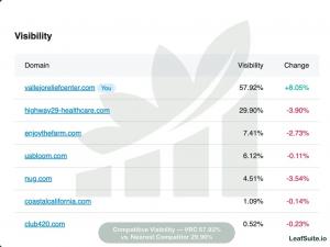 Bar chart showing Vallejo Relief Center leading local search visibility at 57.92%, ahead of six competing Vallejo dispensaries
