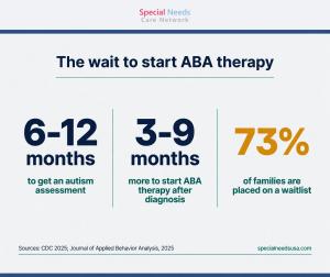 Families typically wait 6 to 12 months for an autism assessment and 3 to 9 more months to start ABA, and about 73 percent are placed on a waitlist. Sources: CDC; Journal of Applied Behavior Analysis.