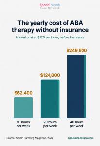 Bar chart of annual out-of-pocket ABA therapy cost at 120 dollars per hour: 10 hours per week is 62,400 dollars, 20 hours per week is 124,800 dollars, 40 hours per week is 249,600 dollars per year.