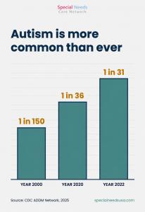 Bar chart of rising U.S. autism prevalence among 8-year-olds: 1 in 150 in 2000, 1 in 36 in 2020, and 1 in 31 in 2022, per CDC data.