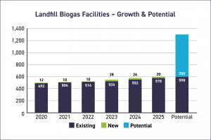 Landfills are the largest source of captured biogas in the U.S., driving record investment in renewable natural gas (RNG) production, according to new data released today by the American Biogas Council (ABC). The nation’s 598 landfill gas capture systems