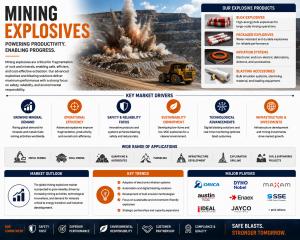 Mining Explosives Market