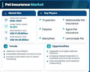 Pet Insurance Market