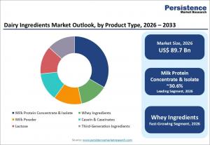 Dairy Ingredients Market