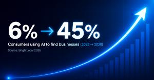 Chart showing the share of consumers using AI to find local businesses rising from 6% in 2025 to 45% in 2026, with an upward-trending arrow and bar graph. Source: BrightLocal.