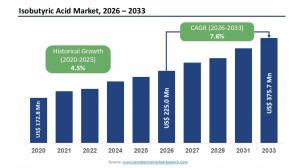 Isobutyric Acid Market