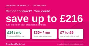 Chart showing UK broadband loyalty penalty: £14 a month cheapest deal versus £30 out of contract, up to £216 saving.
