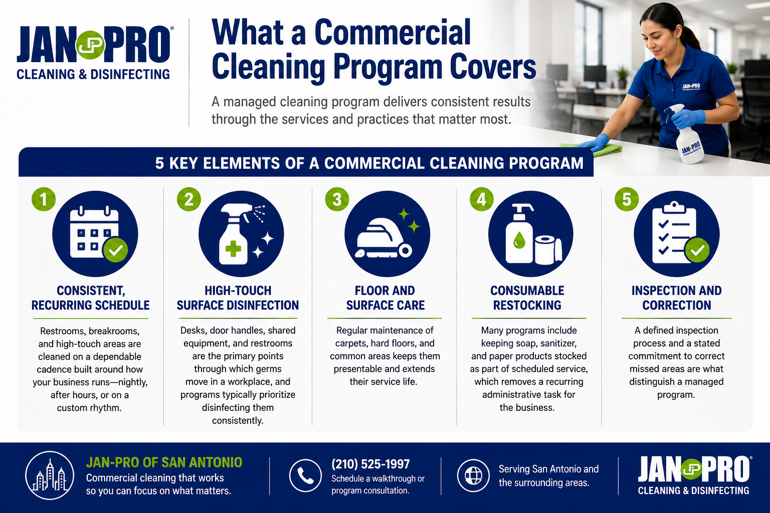 A JAN-PRO Cleaning & Disinfecting visual framework showing five elements of a commercial cleaning program, including recurring schedules, high-touch disinfection, floor and surface care, consumable restocking, and inspection processes.