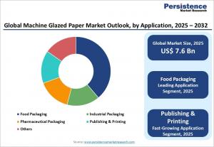 Machine Glazed Paper Market