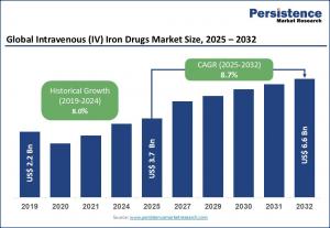 Intravenous (IV) Iron Drugs Market