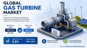 Gas Turbine Market